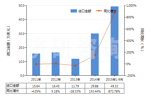 2011-2015年9月中國聚間苯二甲酰間苯二胺紡制的高強力紗(非供零售用)(HS54021110)進口總額及增速統(tǒng)計